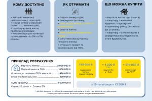 «єОселя» для ВПО